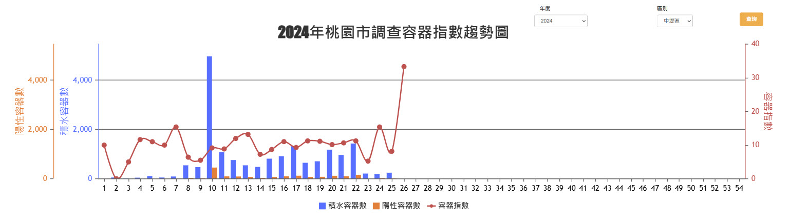 調查容器指數趨勢